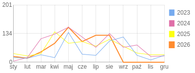 Wykres roczny blog rowerowy Mariotruck.bikestats.pl